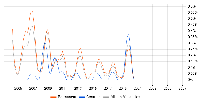 .NET Team Leader job vacancy trend in West Sussex