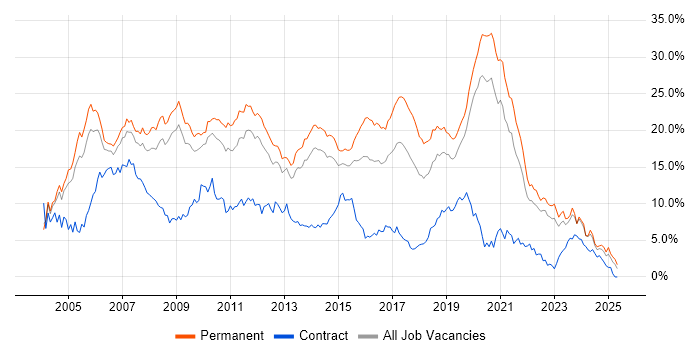 Job vacancy trend for .NET in West Sussex Job vacancy trend for .NET in West Sussex