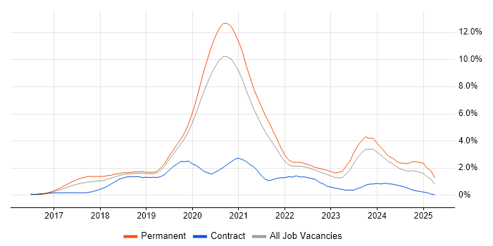 Job vacancy trend for .NET Core in West Sussex Job vacancy trend for .NET Core in West Sussex