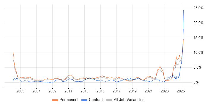 Job vacancy trend for Driving Licence in West Sussex Job vacancy trend for Driving Licence in West Sussex