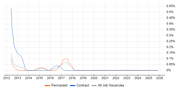 DRM job vacancy trend in West Sussex