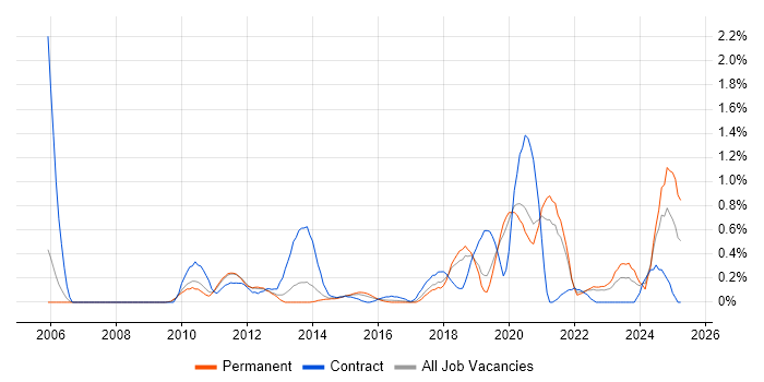 Job vacancy trend for Due Diligence in West Sussex Job vacancy trend for Due Diligence in West Sussex