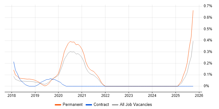 Dynamics 365 Analyst job vacancy trend in West Sussex