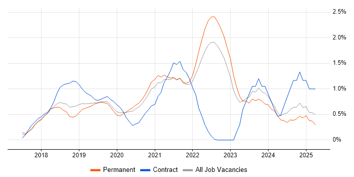 Job vacancy trend for Dynamics 365 in West Sussex Job vacancy trend for Dynamics 365 in West Sussex