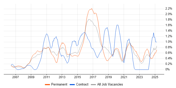 Job vacancy trend for Dynamics CRM in West Sussex