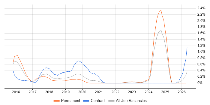 DynamoDB job vacancy trend in West Sussex