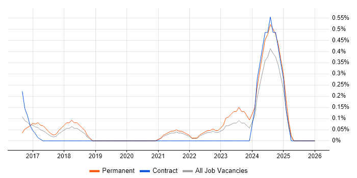 Dynatrace job vacancy trend in West Sussex