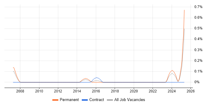 Job vacancy trend for E-Commerce Executive in West Sussex Job vacancy trend for E-Commerce Executive in West Sussex