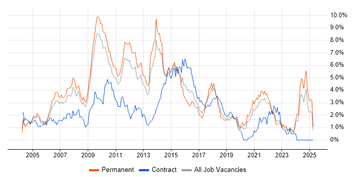 Job vacancy trend for E-Commerce in West Sussex Job vacancy trend for E-Commerce in West Sussex