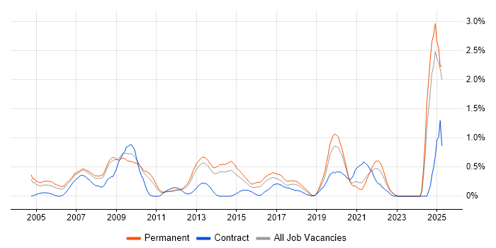 Job vacancy trend for e-Learning in West Sussex Job vacancy trend for e-Learning in West Sussex