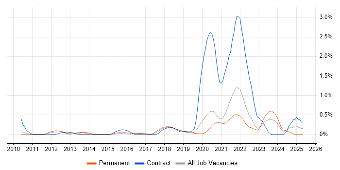 Job vacancy trend for EAM in West Sussex Job vacancy trend for EAM in West Sussex
