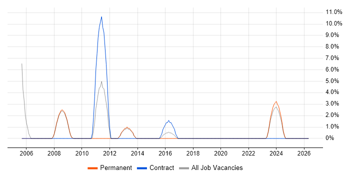 3rd Line Support job vacancy trend in East Grinstead