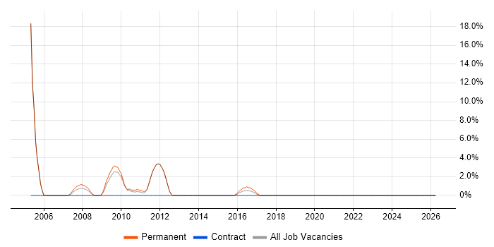 Account Manager job vacancy trend in East Grinstead