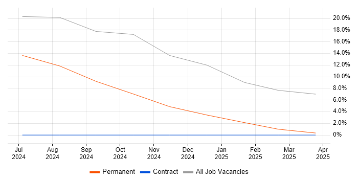 Job vacancy trend for Acrobat in East Grinstead