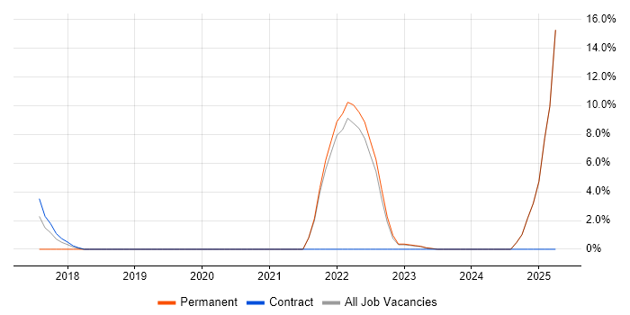 Job vacancy trend for Actionable Insight in East Grinstead
