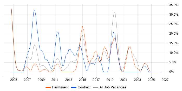 Active Directory job vacancy trend in East Grinstead