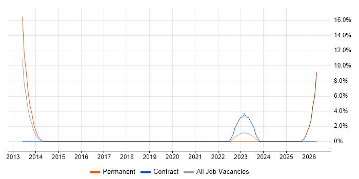 Active Listening job vacancy trend in East Grinstead
