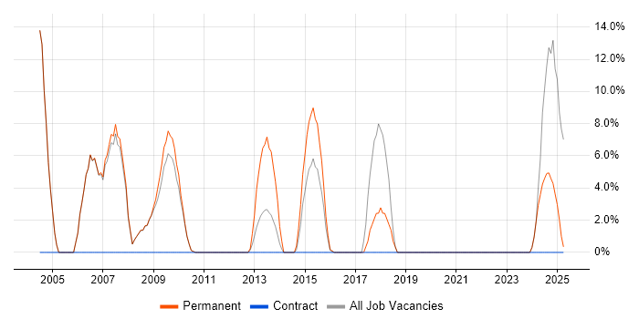 Job vacancy trend for Adobe in East Grinstead