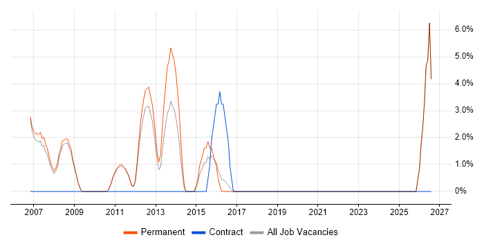 Aerospace job vacancy trend in East Grinstead