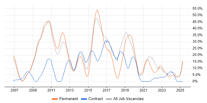 Job vacancy trend for Agile in East Grinstead