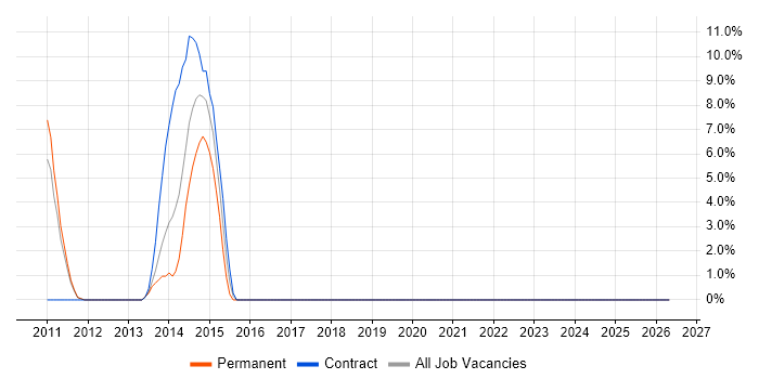 Algorithms job vacancy trend in East Grinstead