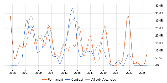 Analyst job vacancy trend in East Grinstead