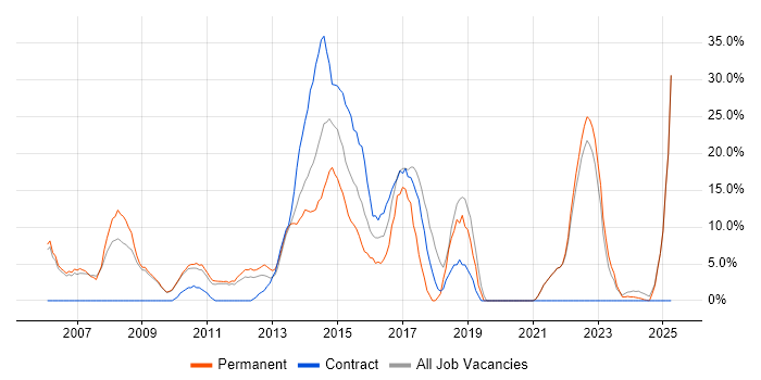 Job vacancy trend for Analytical Skills in East Grinstead
