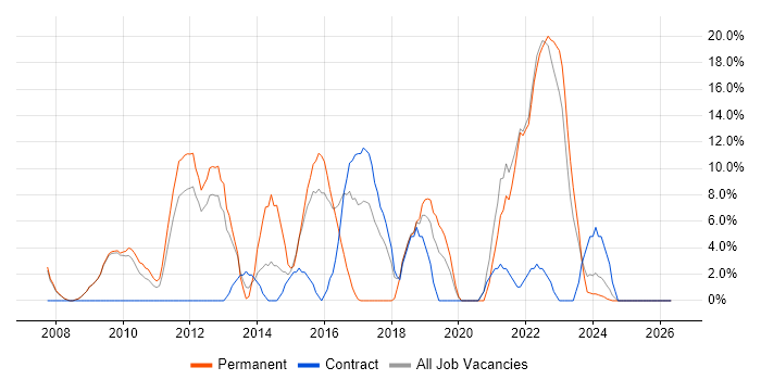 Analytics job vacancy trend in East Grinstead