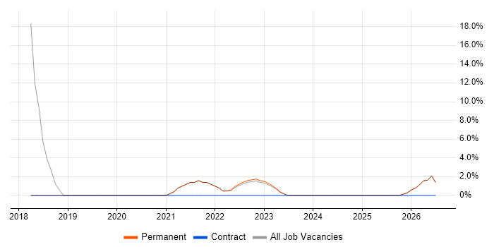 ASP.NET Core job vacancy trend in East Grinstead