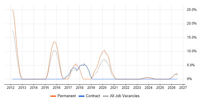 ASP.NET MVC 4 job vacancy trend in East Grinstead