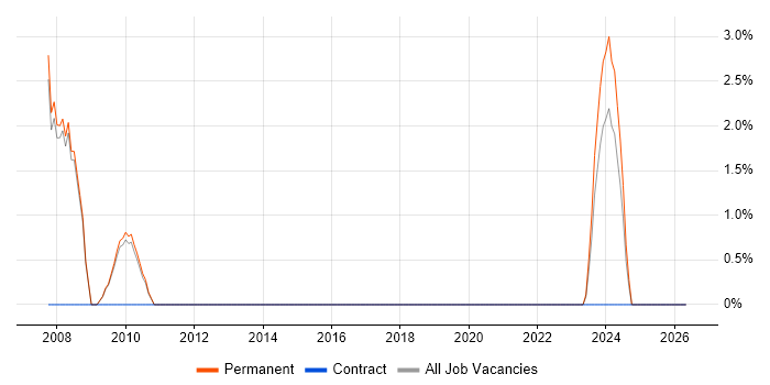 Automotive job vacancy trend in East Grinstead