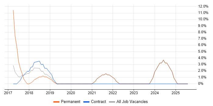 Job vacancy trend for AWS in East Grinstead