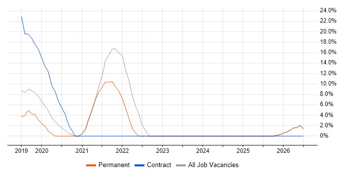 Azure DevOps job vacancy trend in East Grinstead