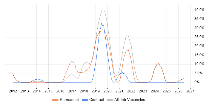 Azure job vacancy trend in East Grinstead