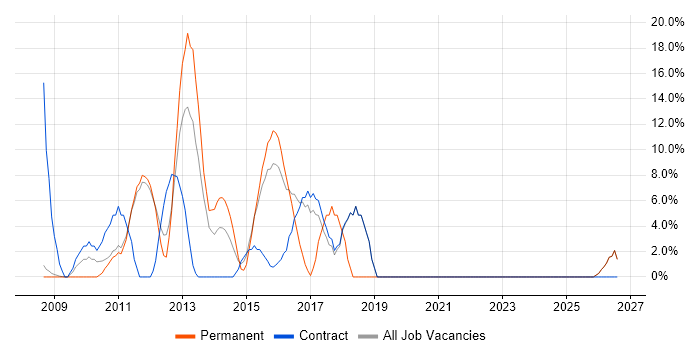 Back Office job vacancy trend in East Grinstead