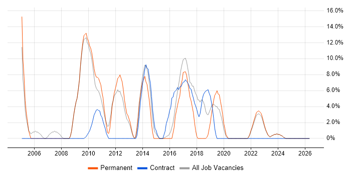 Business Analysis job vacancy trend in East Grinstead