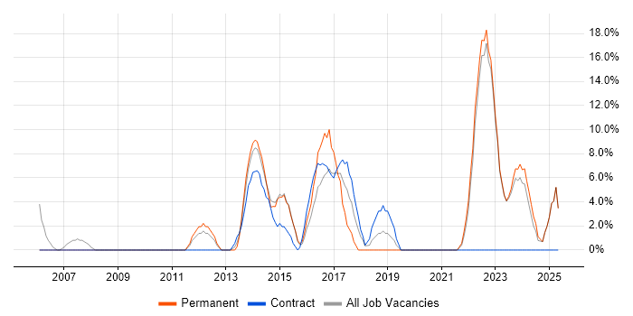 Job vacancy trend for Business Case in East Grinstead