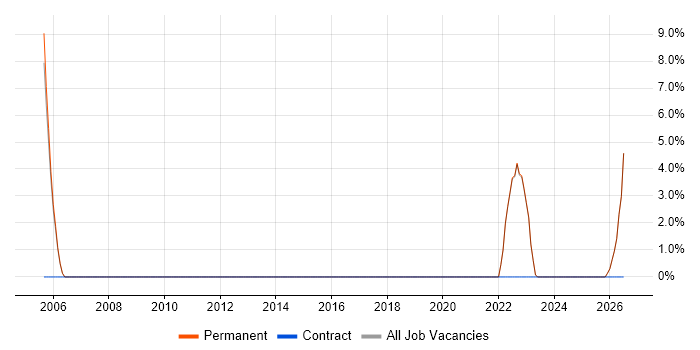 Business Development Manager job vacancy trend in East Grinstead