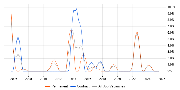 Job vacancy trend for Business Development in East Grinstead