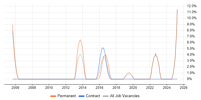 Job vacancy trend for Business Manager in East Grinstead