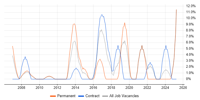 Job vacancy trend for Business Strategy in East Grinstead