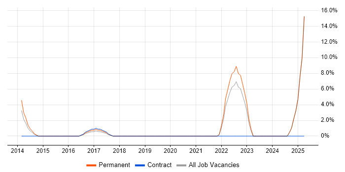 Job vacancy trend for Business Transformation in East Grinstead