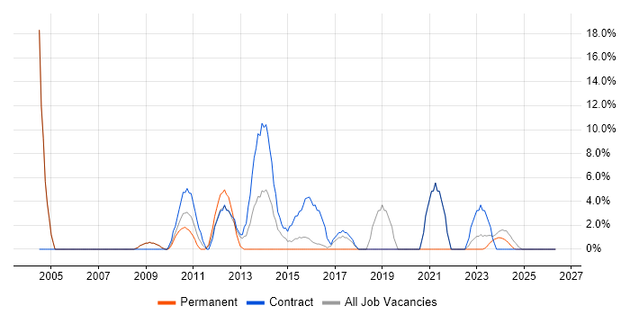 Change Control job vacancy trend in East Grinstead