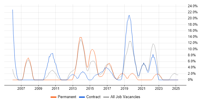 Job vacancy trend for Change Management in East Grinstead Job vacancy trend for Change Management in East Grinstead