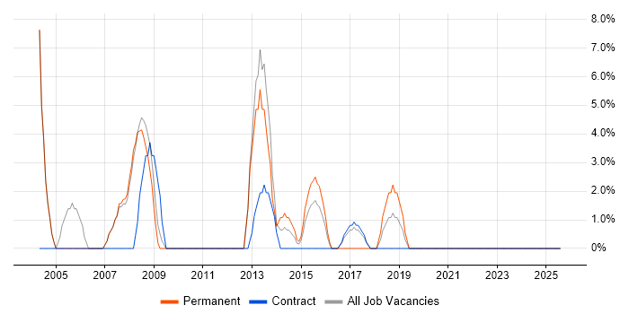 Job vacancy trend for Cisco Certification in East Grinstead