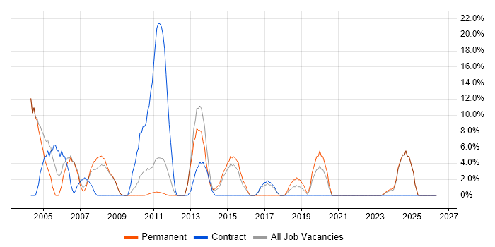 Cisco job vacancy trend in East Grinstead