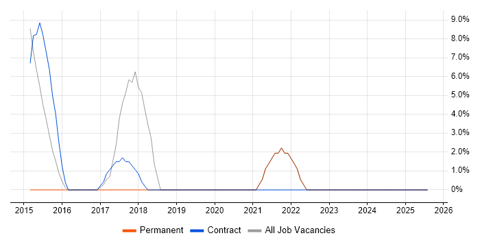 Job vacancy trend for CISSP in East Grinstead