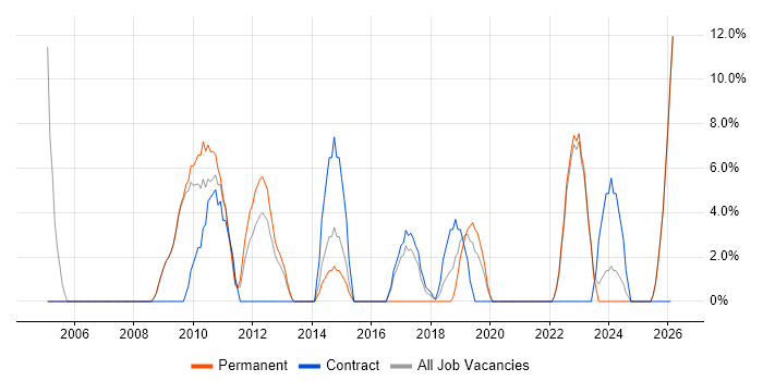 Collaborative Working job vacancy trend in East Grinstead