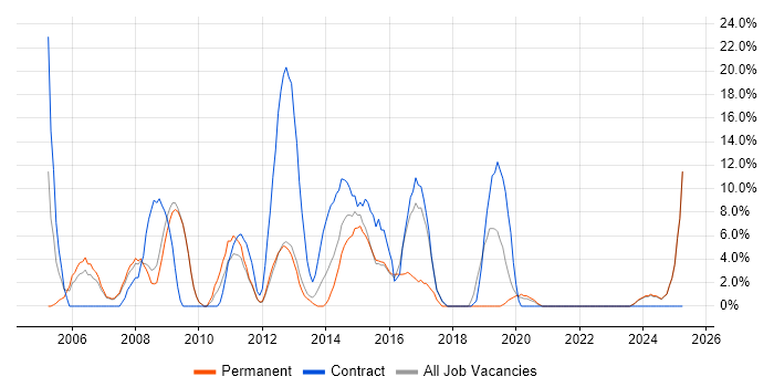 Job vacancy trend for Consultant in East Grinstead Job vacancy trend for Consultant in East Grinstead