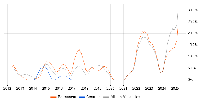 Job vacancy trend for Continuous Improvement in East Grinstead Job vacancy trend for Continuous Improvement in East Grinstead